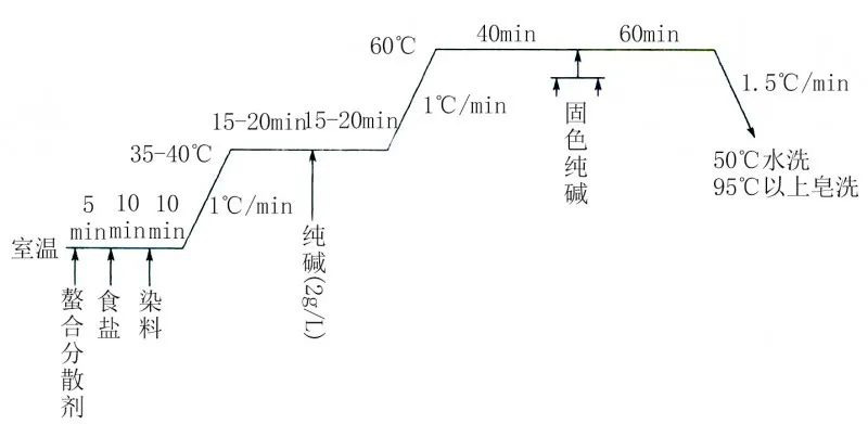 活性染料 (3)分段染色工艺2.jpg